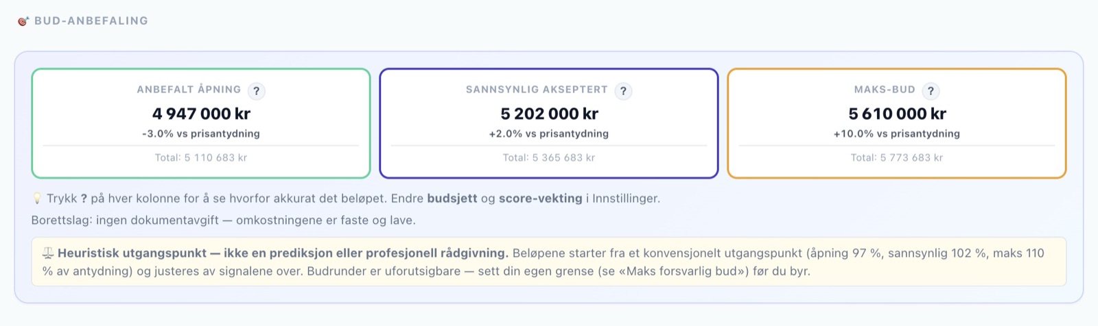 Bud-anbefaling: anbefalt åpning 4 947 000 kr, sannsynlig akseptert 5 202 000 kr og maks-bud 5 610 000 kr, alle med totalpris