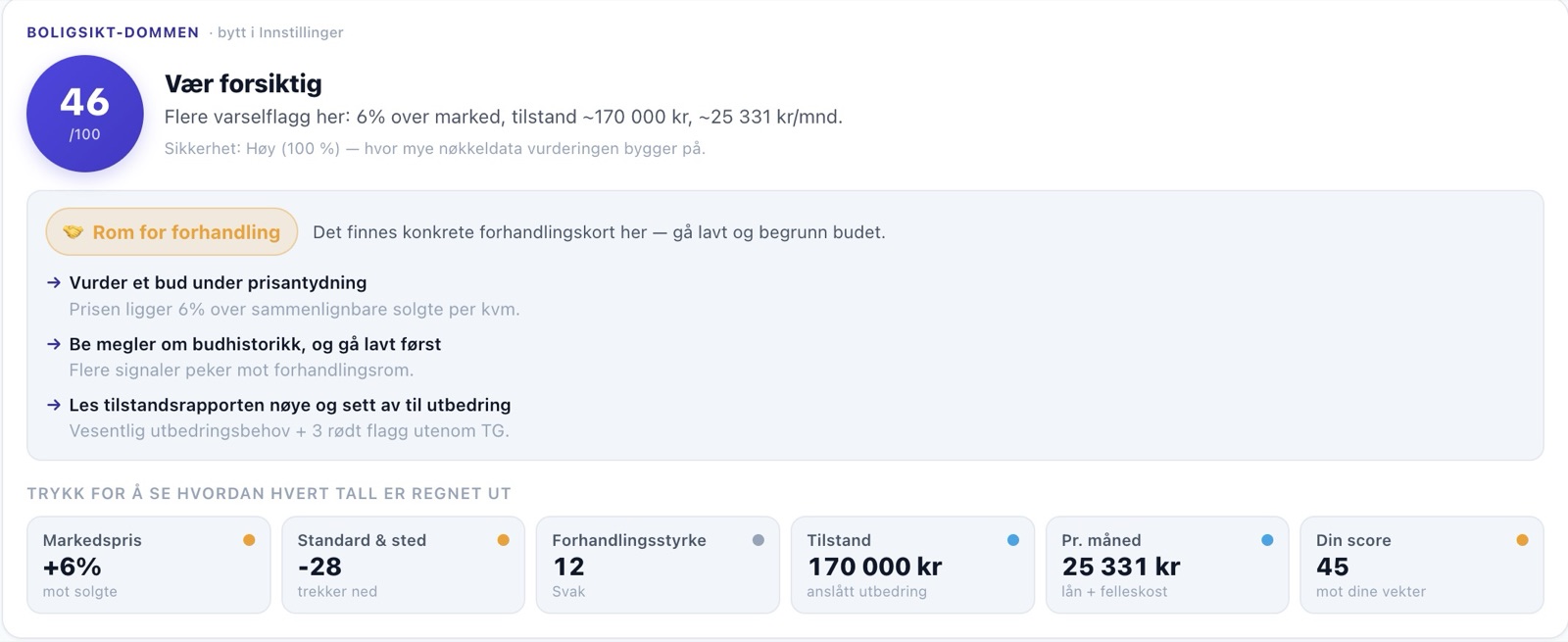 BoligSikt-dommen: 46 av 100, «Vær forsiktig», med konkrete råd og delscorer for markedspris, standard, forhandlingsstyrke, tilstand og månedskostnad